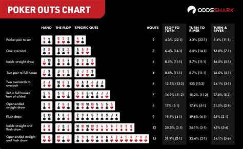 Poker de contagem odds e outs